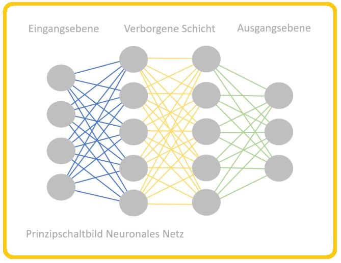 Neuronale Netze KI